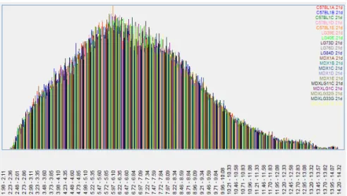 Figura 24 - Histograma de intensidade de sinal das amostras de 21 dias, com  padrão próximo à normal