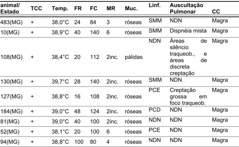 Tabela 1 – Resultados dos exames clínicos de caprinos, segundo o animal, estado de  procedência e teste tuberculínico – São Paulo – 2009 