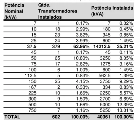 Tabela XII – Transformadores de distribuição conectados no alimentador  Potência  Nominal  (kVA) 7 1 0.17% 7 0.02% 10 18 2.99% 180 0.45% 15 23 3.82% 345 0.85% 25 24 3.99% 600 1.49% 37.5 379 62.96% 14212.5 35.21% 45 1 0.17% 45 0.11% 50 65 10.80% 3250 8.05% 