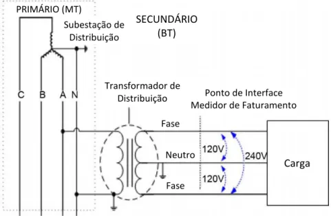 Figura 24 – Diagrama esquemático dos transformadores de distribuição medidos – extraído  de [103] 
