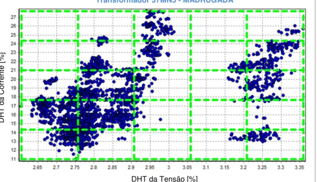 Figura 28 – Comportamento das DHTs para tensão e corrente do transformador 37MN5 –  Período: Madrugada (das 00:00 horas às 06:00 horas) 