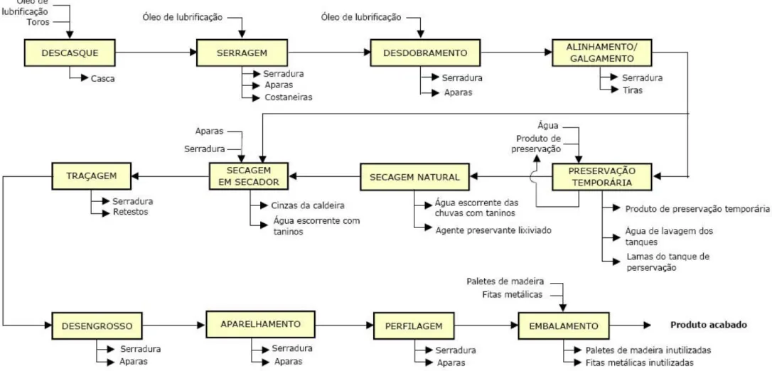 Figura 3 .1  Diagram a do processo de fabrico típico do subsector da Serração de Madeira ( adaptado de I NETI , 2001b)  