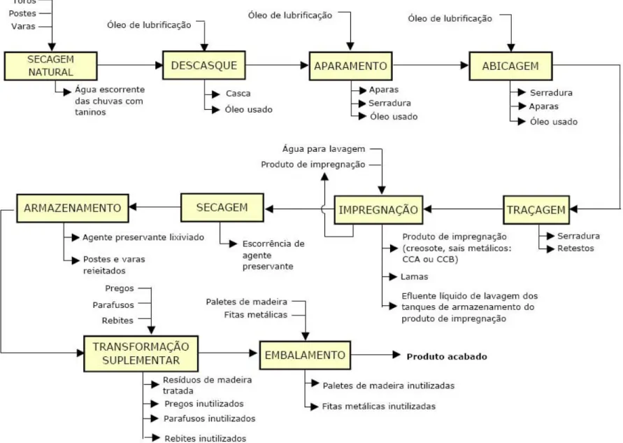 Figura 3 .2  Diagram a do processo de fabrico típico do subsector da I m pregnação de Madeira ( adaptado de I NETI , 2001b)   