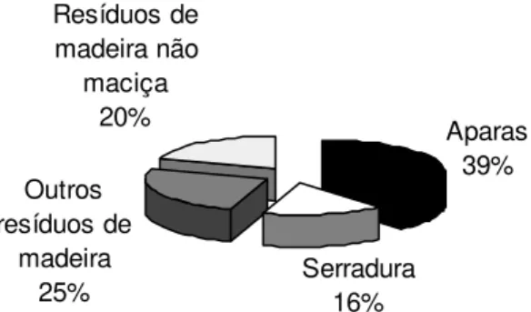 Figura 3 .1 6  Composição média dos resíduos de madeira resultantes das operações  produtivas do subsector de Fabricação de Mobiliário (de madeira) (adaptado de INETI,  2001b) 