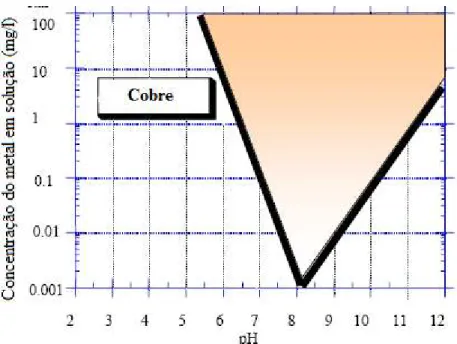 Figura 1.7 – Solubilidade do cobre. [8]