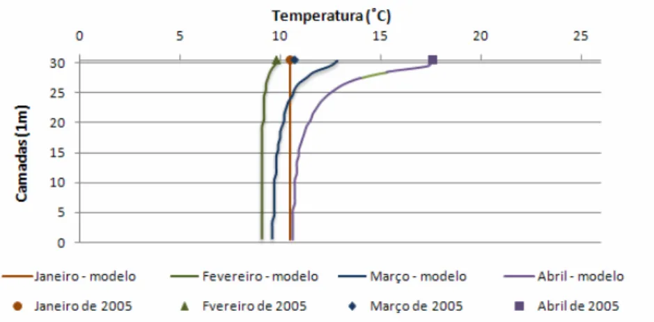 Figura 5.2 – Variação da temperatura com a profundidade nos meses de Maio a  Agosto. 