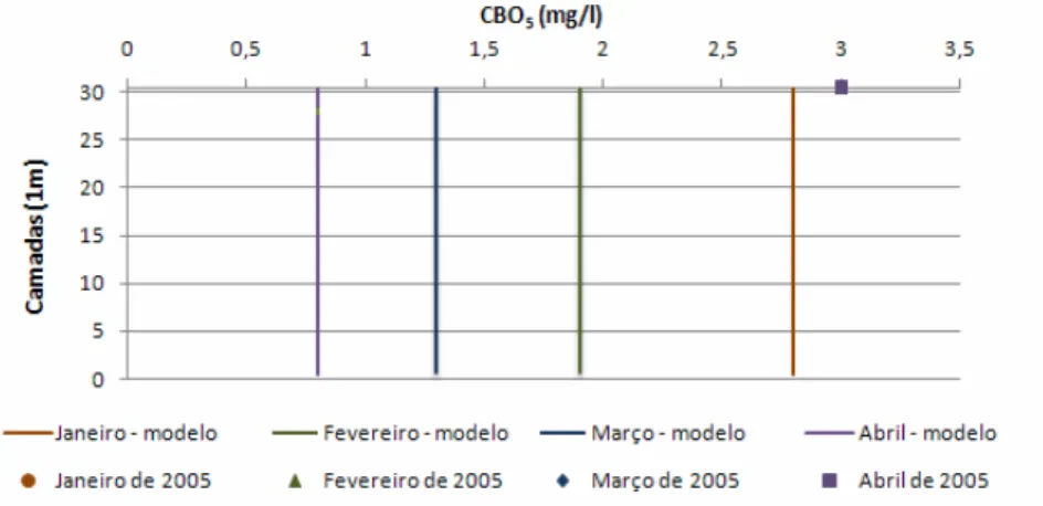 Figura 5.7 – Variação da carência bioquímica de oxigénio com a profundidade nos  meses de Janeiro a Abril