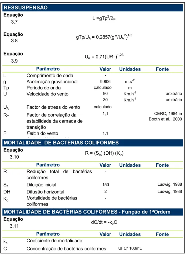 Tabela 3.1 (continuação)   Equação 3.7 Equação 3.8 Equação 3.9