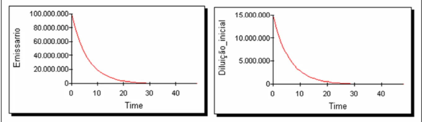 Figura 4.3 – Simulação do decaimento de bactérias coliformes, imediatamente após a descarga  em águas costeiras (componente Emissário), considerando o factor diluição inicial (Time = tempo  em horas)