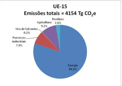 Figura 3 – Repartição das emissões totais de GEE, por sector, na UE-15 em 2006 (adaptado de EEA,  2008)