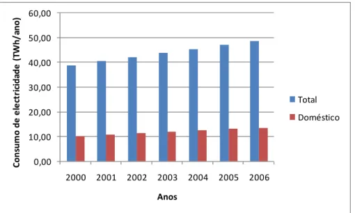 Figura 11 – Consumo de electricidade total e no sector doméstico (TWh/ano) entre 2000 e 2006 em  Portugal (INE, 2006 e INE, 2008)