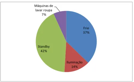 Figura 14 – Repartição dos potenciais de poupança de electricidade no sector doméstico, para  Portugal (ADENE, 2002)