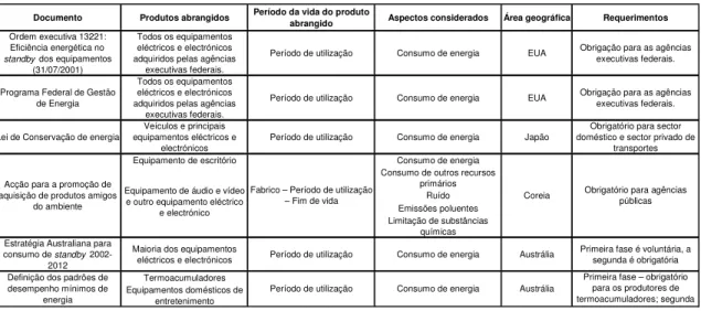 Tabela 9 - Requerimentos obrigatórios de etiquetagem para consumos de standby e off-mode  (FRAUNHOFER IZM, 2007b)