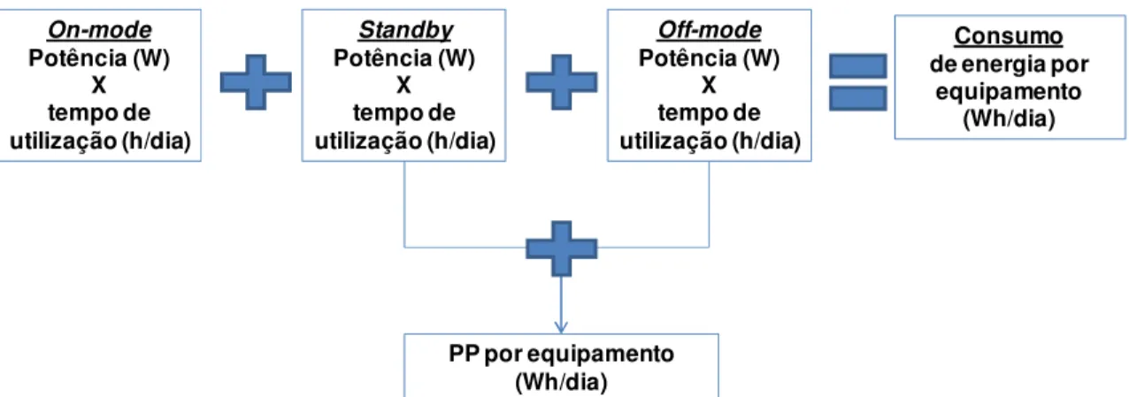 Figura 18 – Modo de avaliação do potencial de poupança (PP) dos equipamentos de entretenimento,  informática e telecomunicações