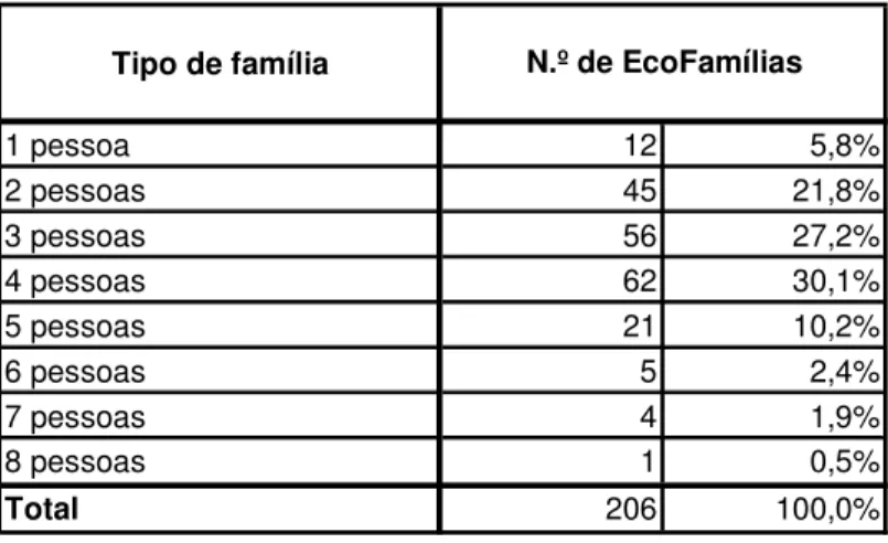 Tabela 16 – Distribuição das EcoFamílias por tipo de família e tipo de alojamento. 