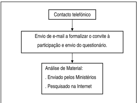 Figura 4.1 – Metodologia adoptada na recolha de informação. 
