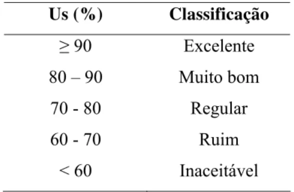 Tabela 1 - Critérios para classificação da uniformidade estatística (Us)  Us (%)  Classificação  ≥ 90  Excelente  80 – 90  Muito bom  70 - 80  Regular  60 - 70  Ruim  &lt; 60  Inaceitável 
