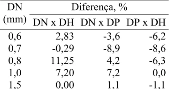 Tabela 4 - Diferenças observadas nas medidas dos diâmetros obtidos hidrodinamicamente e pelo  projetor ótico de perfil em relação ao diâmetro nominal 