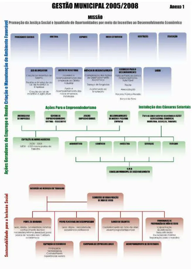 Figura 4.1 – Organograma de caracterização da gestão municipal 2005/2008 de SJBV   Fonte: Agência de Desenvolvimento São João da Boa Vista 