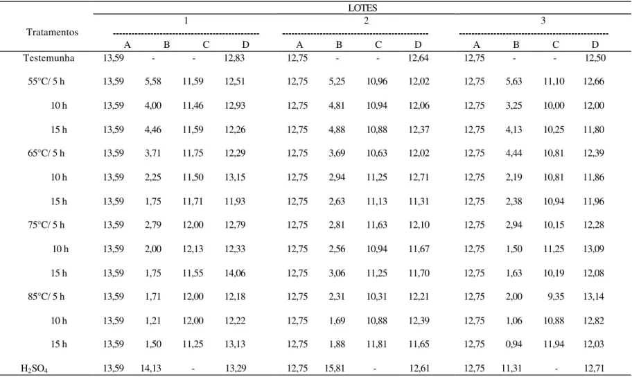 Tabela 4. Teor (%) de água nas sementes: dados médios por lote, obtidos nas situações seqüenciais A  (antes do tratamento), B  (após tratamento), C (após reidratação) e D (após armazenamento de 6 meses)