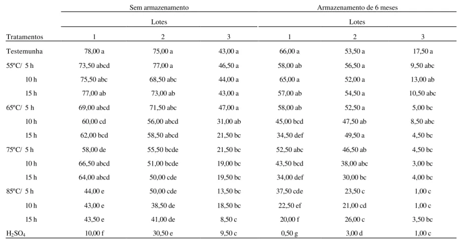 Tabela 5. Taxa (%) de sementes dormentes: dados médios, por lote, dos efeitos imediatos (sem armazenamento) e latentes  (com armazenamento de 6 meses) provenientes da aplicação dos tratamentos