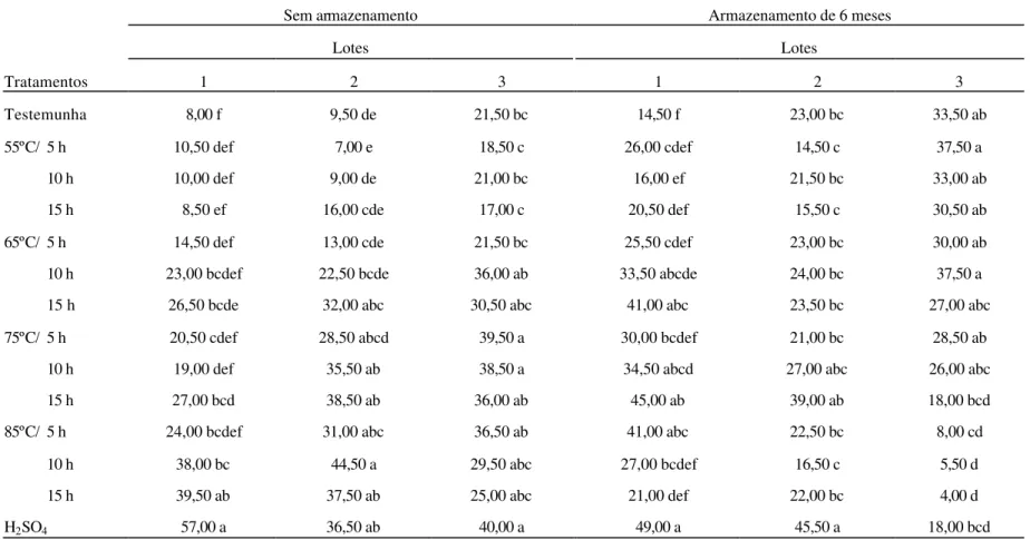 Tabela 6. Taxa (%) de plântulas normais: dados médios, por lote, dos efeitos imediatos (sem armazenamento) e latentes (com  armazenamento de 6 meses) provenientes da aplicação dos tratamentos