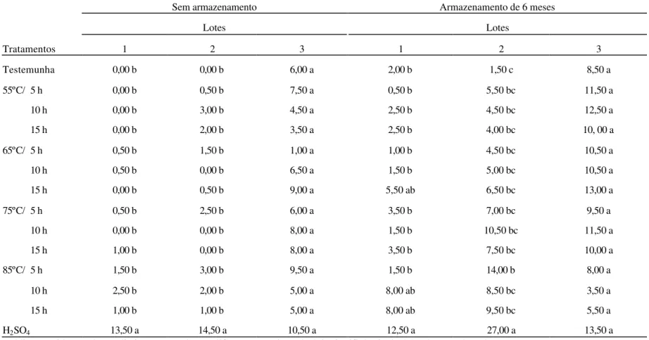 Tabela 7. Taxa (%) de plântulas anormais: dados médios, por lote, dos efeitos imediatos (sem armazenamento) e latentes (com  armazenamento de 6 meses) provenientes da aplicação dos tratamentos