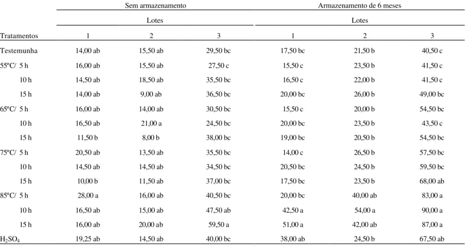 Tabela 8. Taxa (%) de sementes mortas: dados médios, por lote, dos efeitos imediatos (sem armazenamento) e latentes (com  armazenamento de 6 meses) provenientes da aplicação dos tratamentos