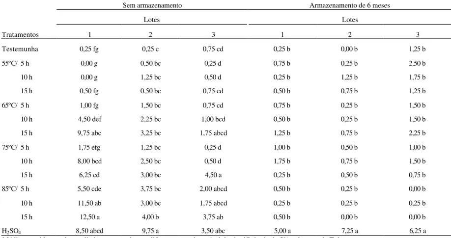Tabela 10. Comprimento (mm) da parte aérea das plântulas: dados médios, por lote, dos efeitos imediatos (sem  armazenamento) e latentes (com armazenamento de 6 meses) provenientes da aplicação dos tratamentos