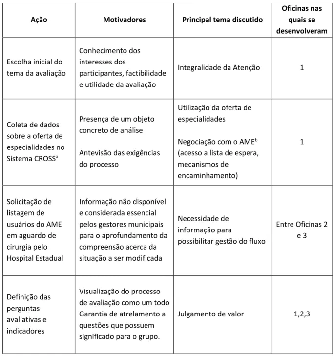 Tabela 2  – Construção do processo avaliativo: Ações, motivadores e temas discutidos nas  oficinas realizadas na região de saúde