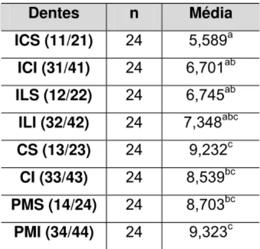 TABELA 7- Média do  ∆E para cada grupo de dentes (IC, IL, C e 1PM) não ativados com fontes  de luz