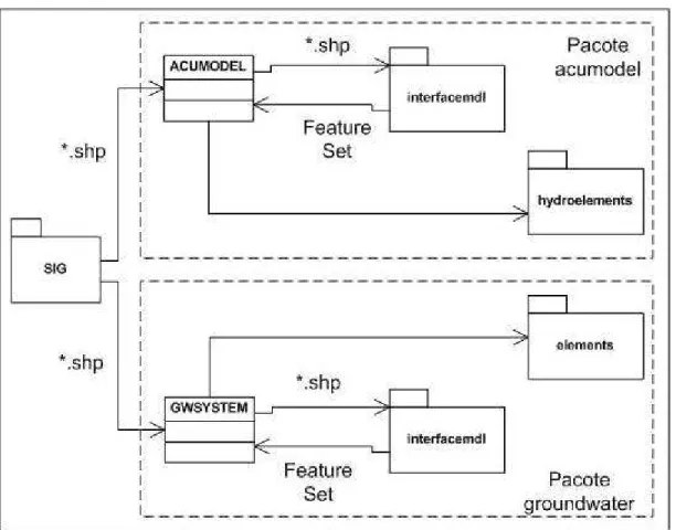 Figura 3.3 – Integração SIG e elementos dos simuladores. 