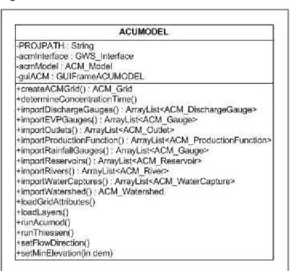 Figura 3.12 – Classe ACUMODEL. 