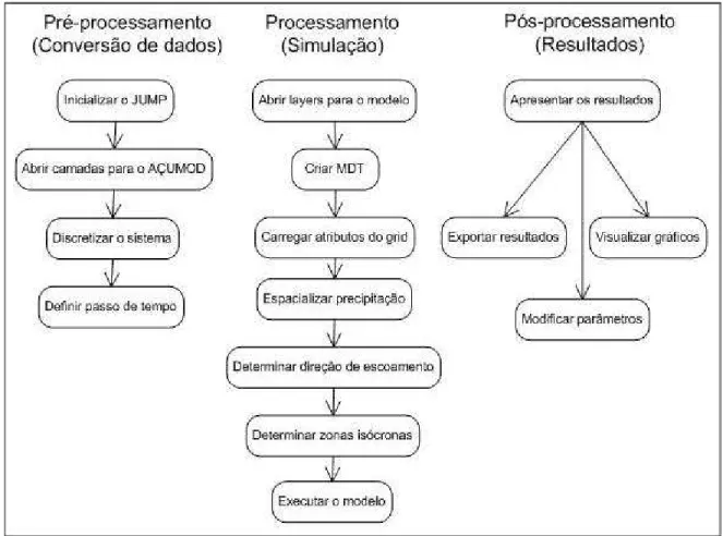 Figura 3.13 – Diagrama de utilização do simulador do ciclo hidrológico – o AÇUMODEL. 