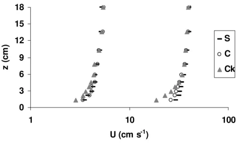 Figure  2.4  -  Velocity  profiles  at  5  and  40  cm  s -1   measured  over  a  smooth  surface  (S),  the  control sediments (C) and cockles bed (Ck) in the NIOO flume