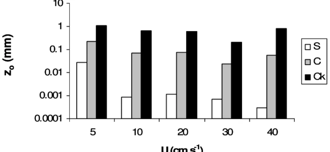Figure 2.6 - Roughness length (z 0 ) over increasing U in a smooth surface (S), over the control  sediments (C) and cockle bed (Ck) in the NIOO flume