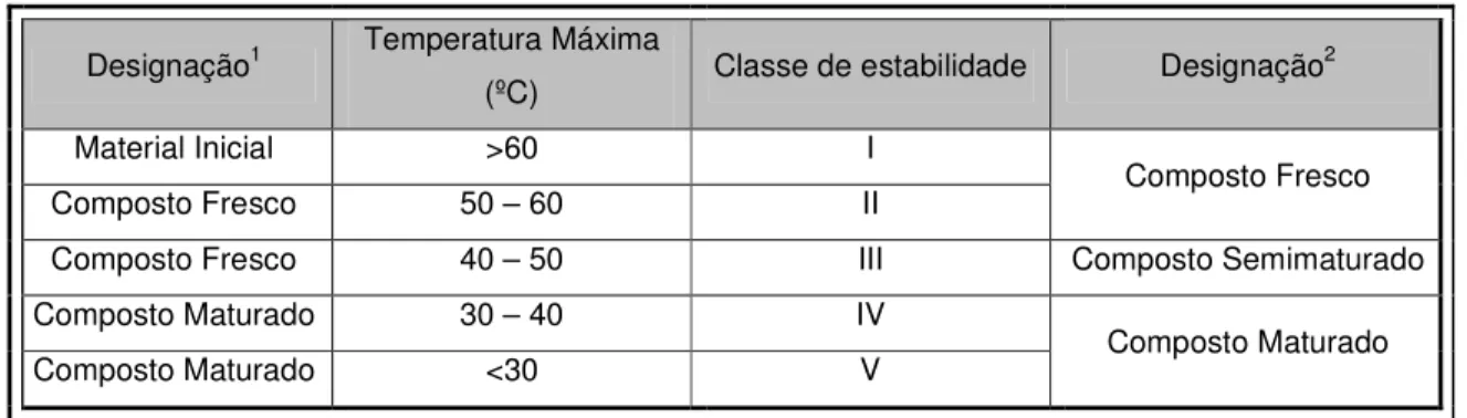 Tabela 3.1: Classificação do composto de acordo com a temperatura máxima atingida durante o teste