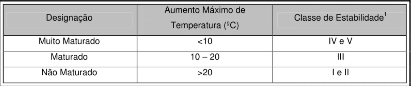 Tabela 3.2: Aumento máximo de temperatura (ºC) no Dewar e classe de estabilidade correspondente