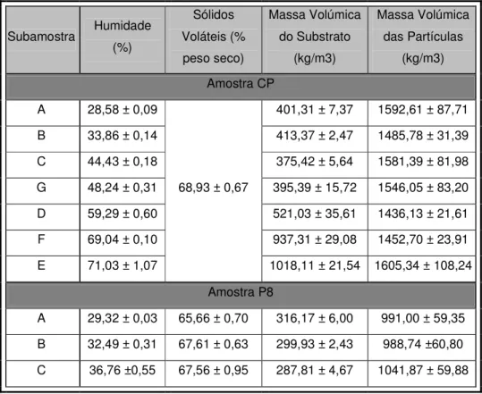 Tabela 5.3 Características das subamostras após variação de humidade, apresentadas na forma (média  ±  desvio padrão) 
