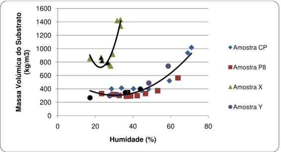 Figura 5.1: Relação da massa volúmica do substrato com a humidade. 