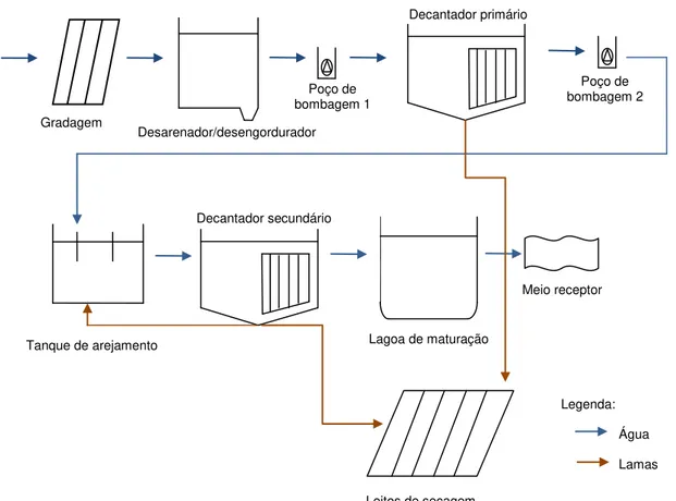 Figura 1.4. Diagrama de processo da ETAR de Tolosa 