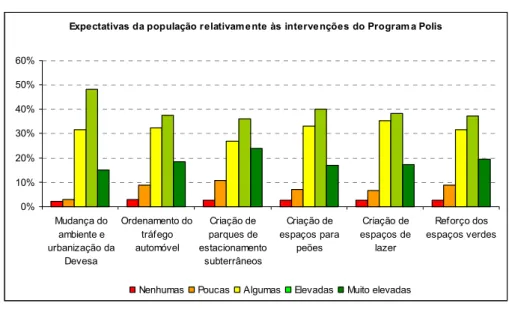 Figura 4-5 - Expectativas da população de Castelo Branco  relativamente ao Programa Polis, durante a Fase de Programação 