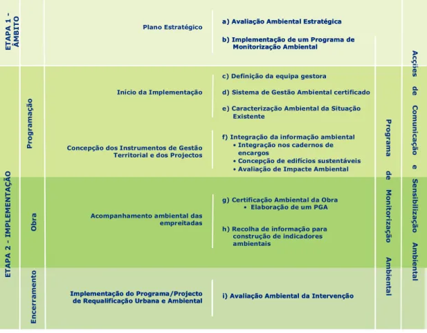 Figura 5-1 Proposta de metodologia para o acompanhamento e a integração da componente  ambiental em Programas/Projectos de Requalificação Urbana e Ambiental 
