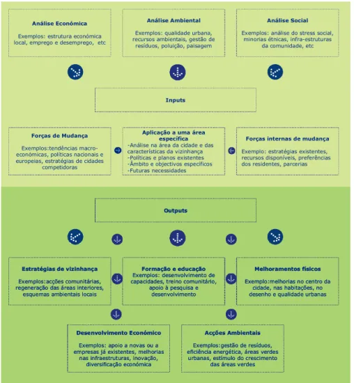 Figura 3-2 – O Processo da Requalificação Urbana 