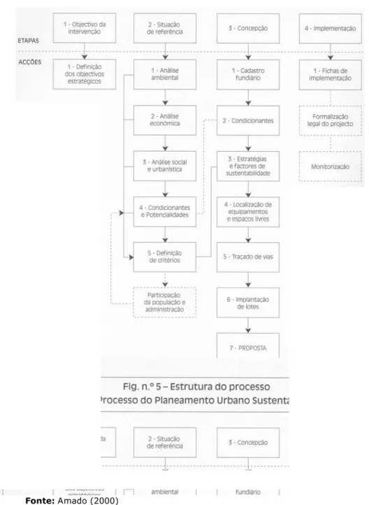 Figura 3-3 - Estrutura de um projecto/programa de requalificação urbana, segundo Amado  Ao compararmos os vários processos apresentados por estes autores, e de acordo com o âmbito  desta tese que incide sobre a análise de programas/projectos de requalifica