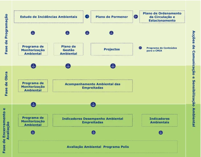 Figura 4-2 – Metodologia aplicada no acompanhamento ambiental do Programa Polis em Castelo  Branco 