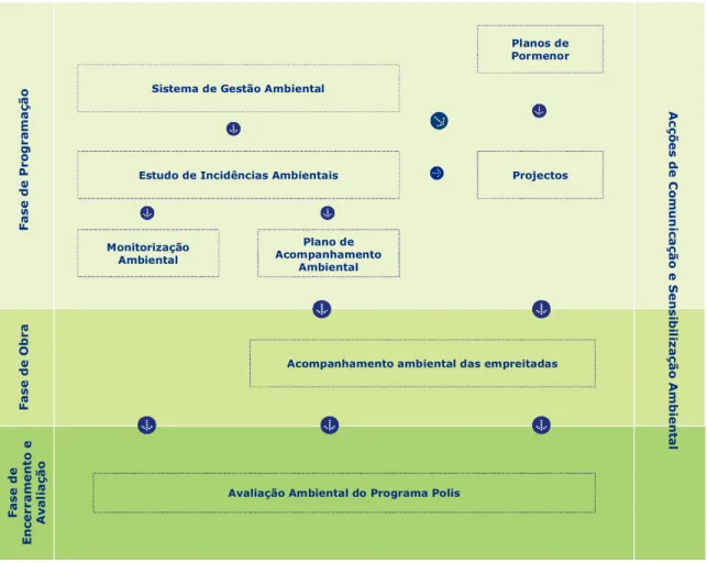 Figura 4-3 - Metodologia aplicada no acompanhamento ambiental do Programa Polis em Vila Real 