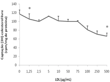 Figura  7.  Efeito da LDL sobre a captação do  [ 3 H]-colesterol livre  da  LDE-CO  em  HUVEC, dados obtidos da duplicata de três experimentos independentes (média ±  erro padrão)