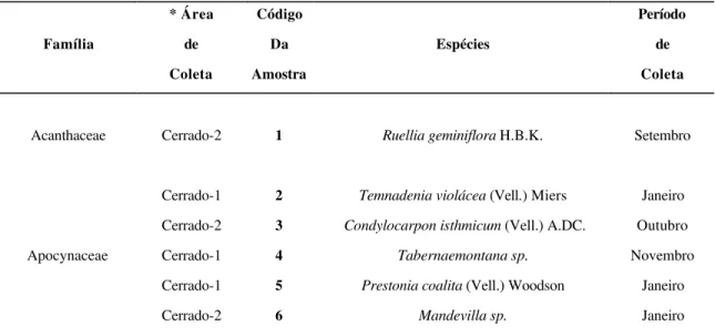 Tabela 1. Relação das espécies de plantas coletadas nas áreas de cerrado, no município de  Pirassununga-SP, de agosto/2000 a julho/2001