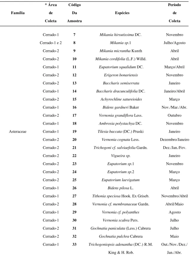 Tabela 1. Relação das espécies de plantas coletadas nas áreas de cerrado, no município de  Pirassununga-SP, de agosto/2000 a julho/2001
